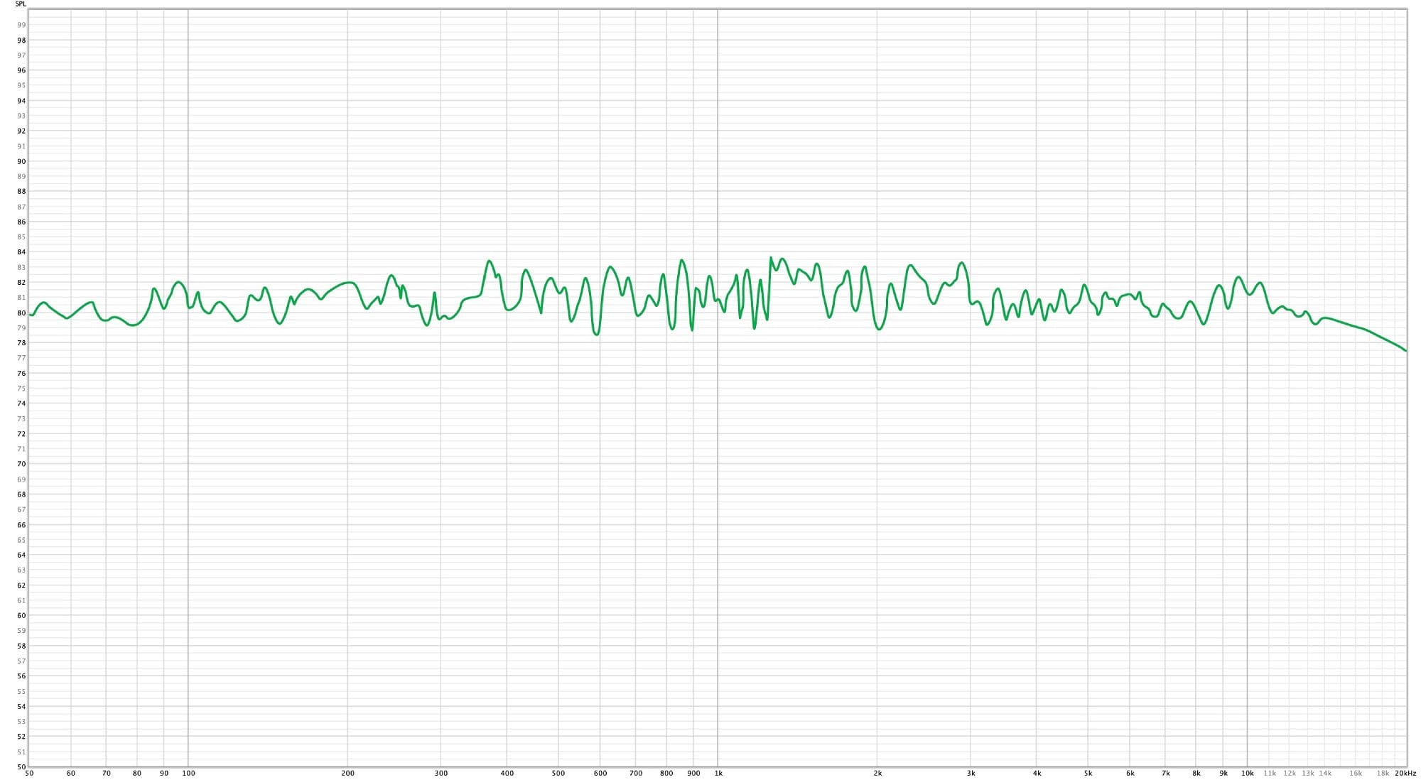 A frequency response graph displaying SPL (Sound Pressure Level) on the Y-axis and frequency (in Hz) on the X-axis
