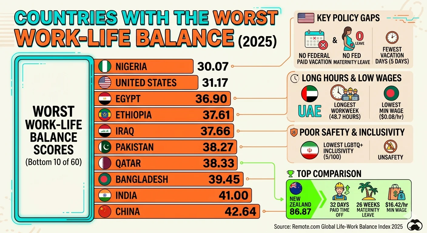 Countries With the Worst Work-Life Balance 2026: Burnout Stats