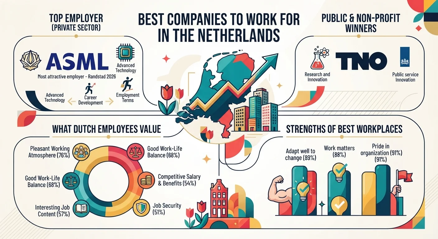 Best companies to work for in the Netherlands in 2026, with employer rankings, workplace preferences, pay, and work-life statistics.