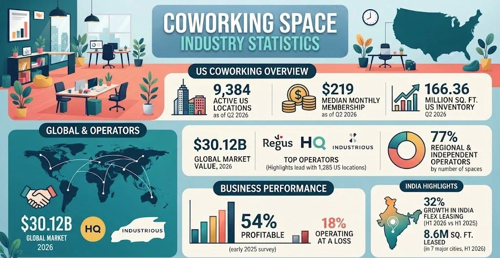 Explore 2026 coworking space industry statistics, including US locations, pricing, market size, major operators, profitability, and India’s flexible workspace growth.