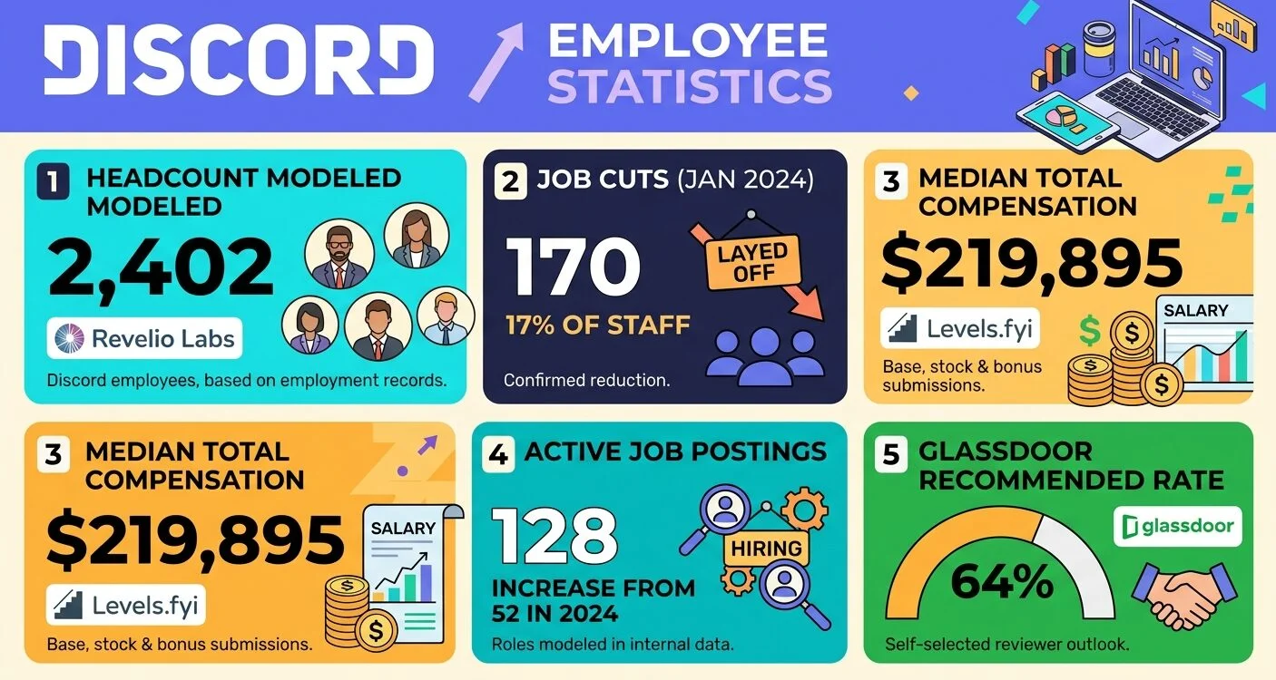 Discord employee statistics for 2026 showing headcount estimates, salaries, layoffs, hiring, workforce regions, benefits, and employee ratings.