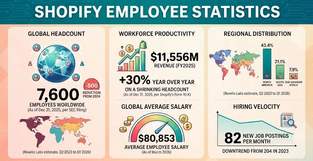 Shopify employee statistics, including workforce size, salaries, regional distribution, and hiring trends in 2026.