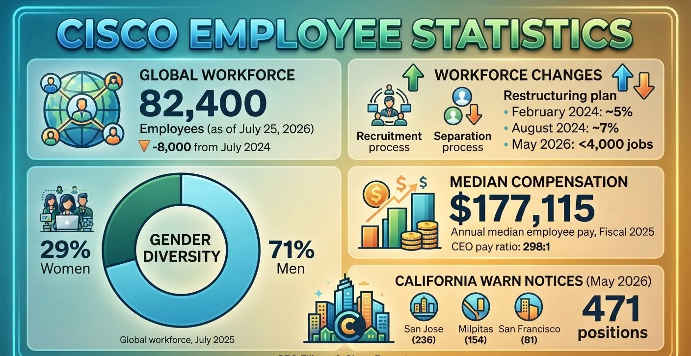 Cisco employee statistics 2026 showing workforce size, layoffs, demographics, compensation, and employee-related spending.