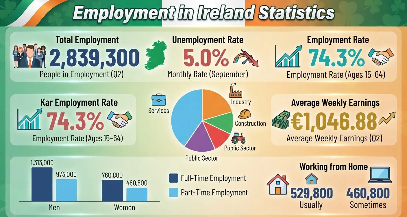 Employment in Ireland statistics for 2026, including 2.84 million employed people, unemployment rates, wages, and sector trends.