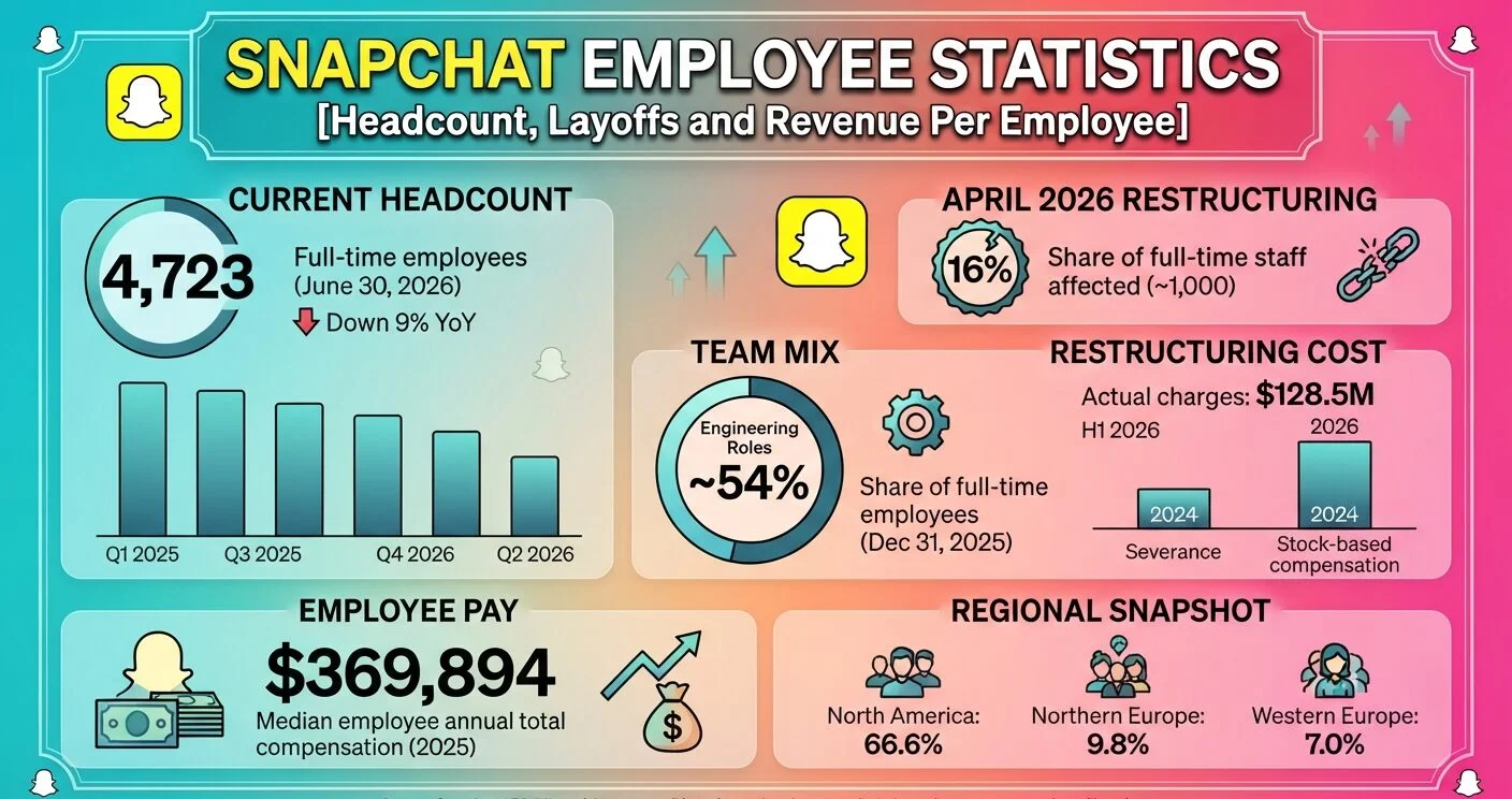 Snapchat employee statistics for 2026, covering Snap’s 4,723 employees, layoffs, restructuring costs, median compensation, team distribution, hiring, and revenue per employee.